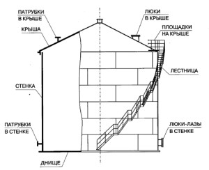 Цилиндрические резервуары вертикальные РВС-1000